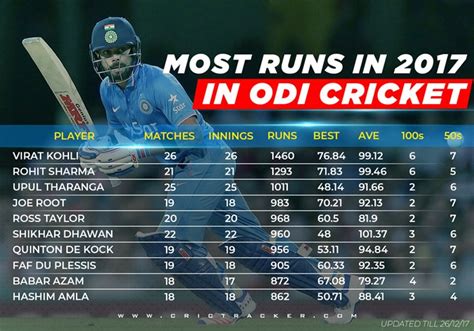 Top 10 Batsmen With Most Runs In Odi In 2017