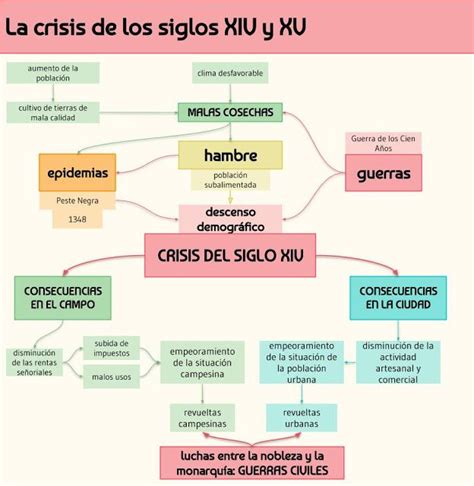 La Crisis De Los Siglos Xiv Y Xv Mapa Conceptual Ense Anza De La