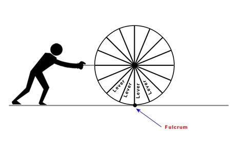 Simple Machines How Do Wheels And Axles Work Owlcation