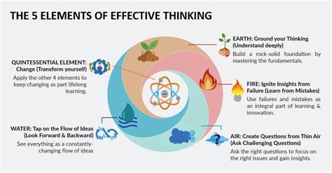 Summary The 5 Elements Of Effective Thinking By Edward Burger And