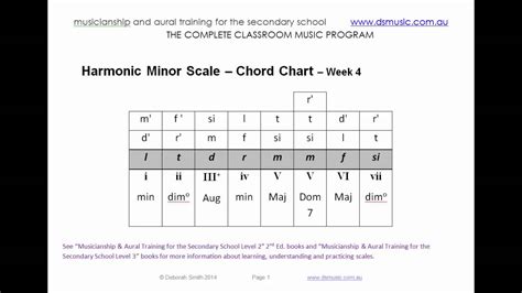 Triad Chart In Harmonic Minor Incl The Dom 7 10 Weeks Of Solfa
