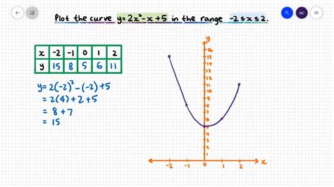 Graphing Quadratic Functions Using A Table Of Values Youtube