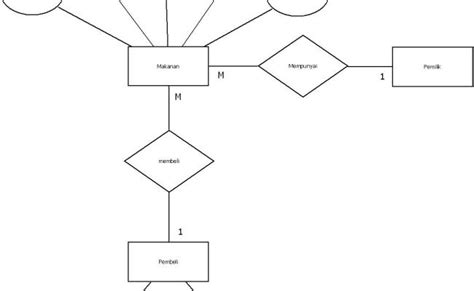 Contoh Erd Dfd Normalisasi Simak Gambar Berikut Otosection