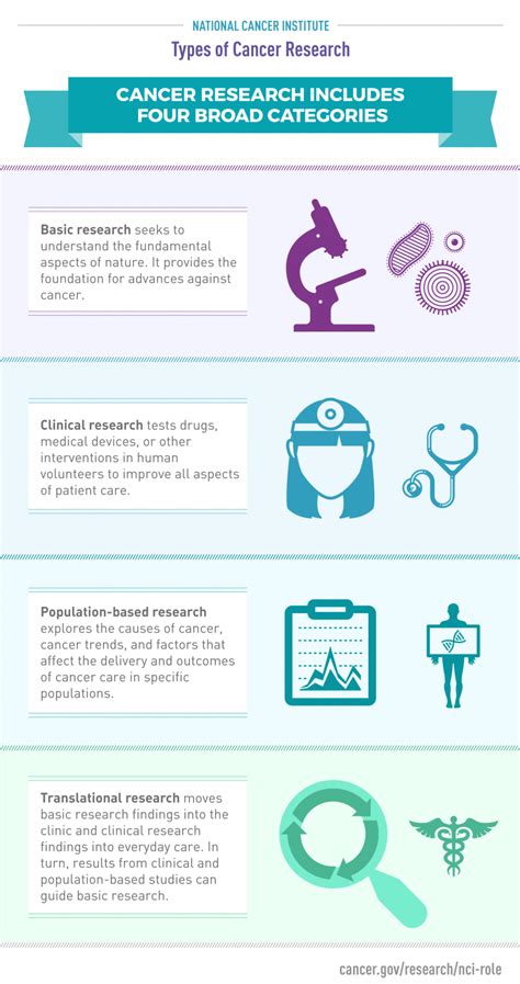 Types Of Cancer Research Nci