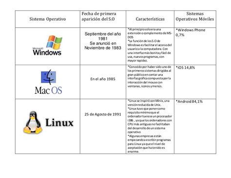 Aprendo De Sistemas Operativos Con Renxoman Diferencias Entre Windows Vrogue
