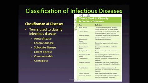 Classification Of Infectious Diseases And Epidemiology Youtube