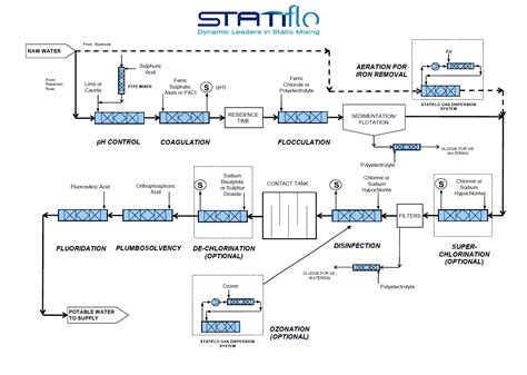 Inline Static Mixers For Municipal And Industrial Water Treatment Process
