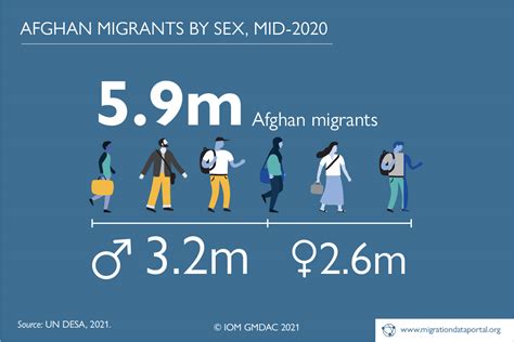 Afghan Migrants By Sex Mid 2020 Migration Data Portal