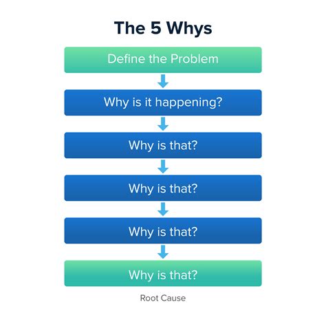 Simple Why Template Excel