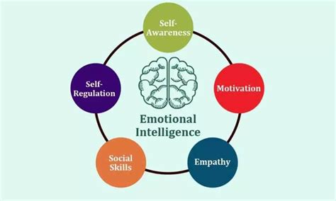 Emotional Intelligence Key Component Of Growth In Students