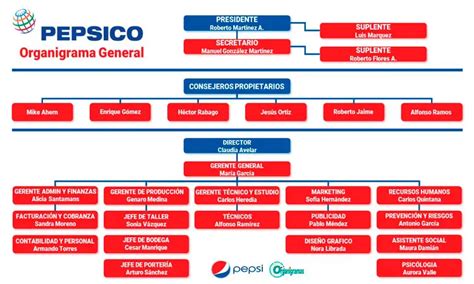Organigrama General De Pepsico Caracter Sticas Elementos Funciones