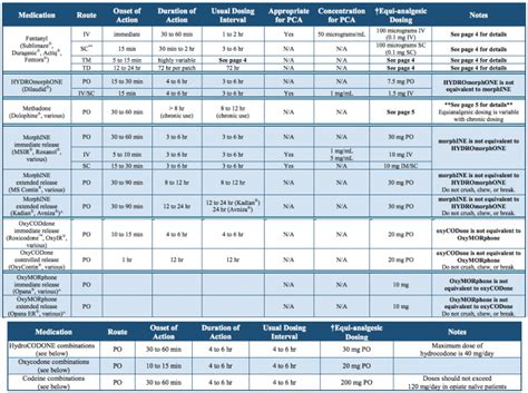 Resus Medication Dosing Of Obese Patients Opiate Conversion Chart