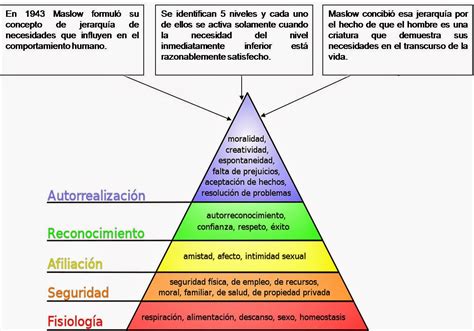 Piramide De Maslow Necesidades Fisiologicas Kulturaupice The Best