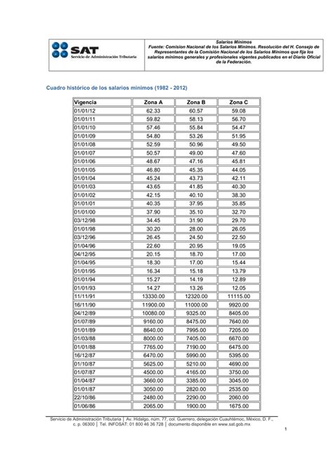 tabla historica de salarios minimos