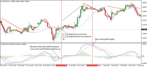 2 Signal Line Macd Forex Trading Strategy