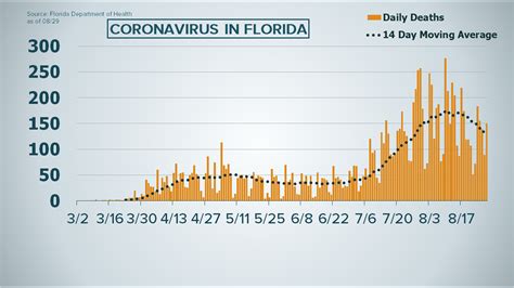 Florida reported 21,683 new cases on friday, breaking a daily record for the entire pandemic, according to data from the u.s. New Florida COVID-19 cases stay below 4K for seventh day ...