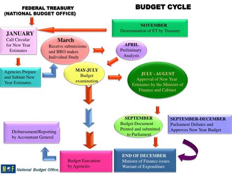 India must learn the experiences trough collaborations. PPT - Outcome Based Budgeting PowerPoint Presentation ...