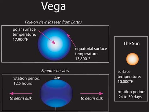 Rapid Rotation Distorts Bright Star Vega Space