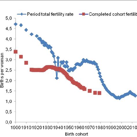 Total Fertility Rate Tfr By Nationality Ine 2014b Download