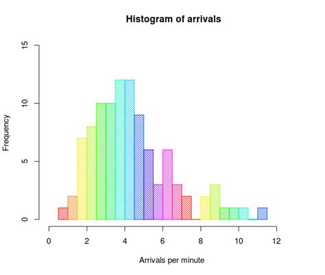 Aggregating Data Using Bar Charts And Histograms Data Science Blog