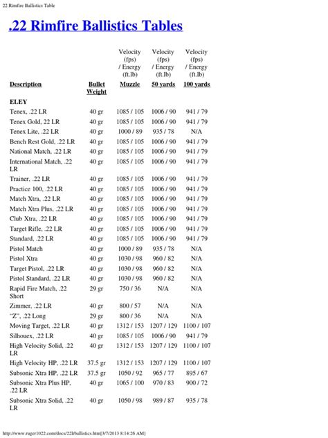 22 Rimfire Ballistics Table Firearms Tools