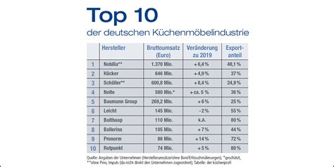 Küche In Zahlen Top Ten Deutscher Küchenhersteller 2020