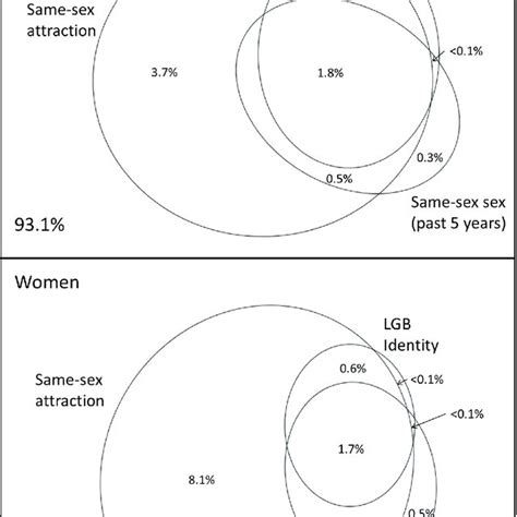 The Overlap Between Same Sex Sexual Attraction Ever Lgb Sexual
