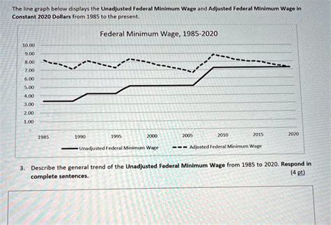 Solved The Line Graph Below Displays The Unadjusted Federal Minimum