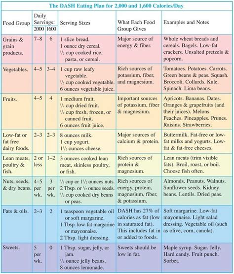Instead, it recommends specific servings of different food groups. Dash Eating Plan Chart | Another guide for healthy eating ...