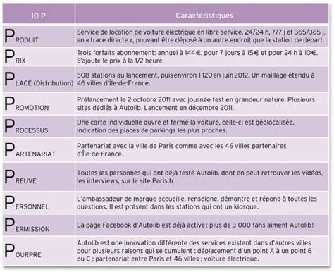 Le Mix Marketing M Thodologie Acad Mie E Marketing Fr