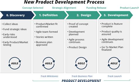 New Product Development Process Expert Guide Tcgen