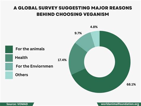 Unveiling The Numbers How Many Vegans Are In The World