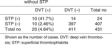 Table 1 From Prevalence Of Isolated Asymptomatic Deep Vein Thrombosis