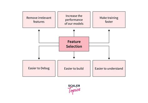 Feature Selection In Machine Learning Scaler Topics