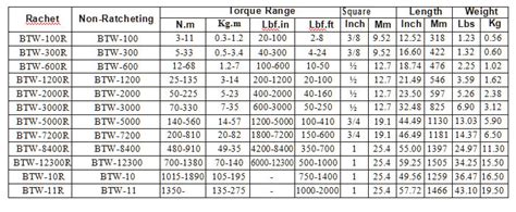 Torque Wrench Chart For Bolts A Visual Reference Of Charts Chart Master