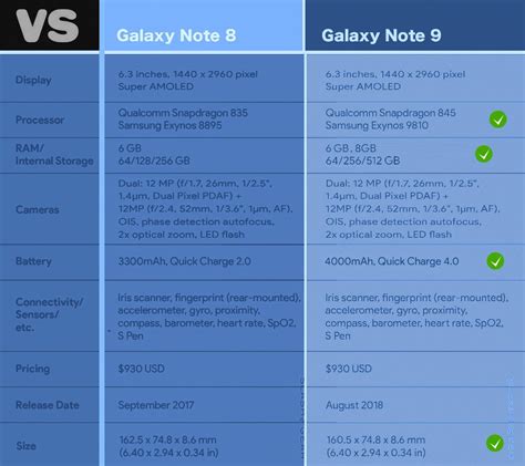 Samsung Galaxy Note 9 Specs Vs The Worlds Best Phones Slashgear
