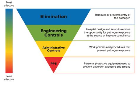 Infection Control Strategies