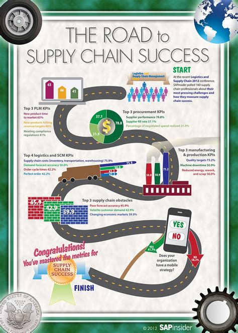 The Road To Supply Chain Success Supply Chain Logistics Supply Chain