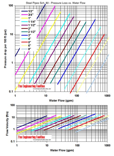Steel Pipes Schedule 80 Friction Loss Vs Water Flow Diagram