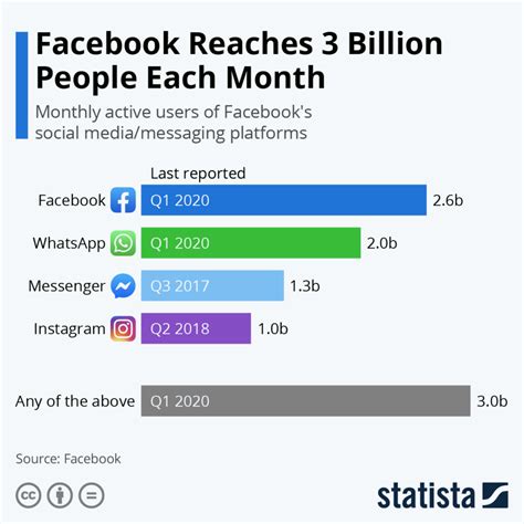 Facebook Boasts 3b Monthly Active People Aristeen