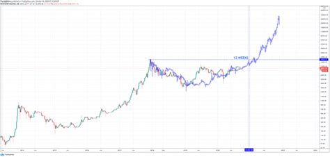 This would mean that 2021 will be the year of bitcoin's next phase 1. Bitcoin Price Has "12 Weeks" Left To Validate Four-Year-Cycle Theory