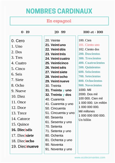 Voici une liste des chiffres et nombres cardinaux en espagnol. Spanish