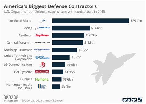 Chart Americas Biggest Defense Contractors Statista
