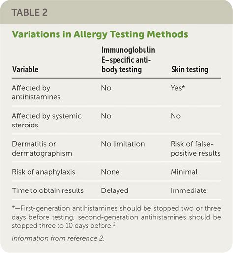 Allergy Testing Common Questions And Answers Aafp
