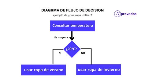 Diagramas De Flujo De Decision Ejemplos Y Guia Paso A Paso