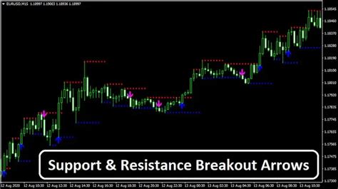 Support And Resistance Breakout Arrows Trend Following System