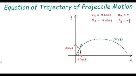 Equation Of Trajectory Of Projectile Motion Class 11 Physics 2d Motion