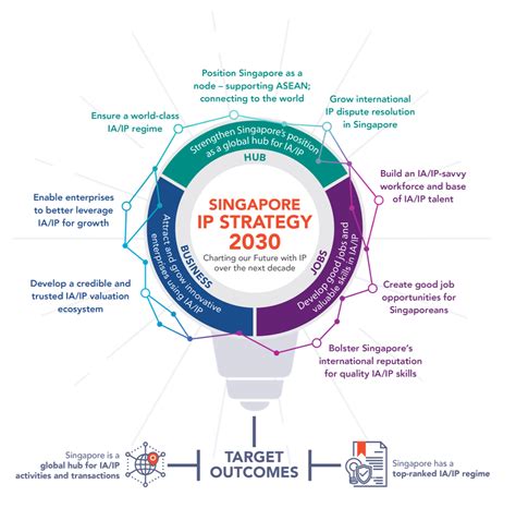 Ipos Singapore Ip Strategy 2030