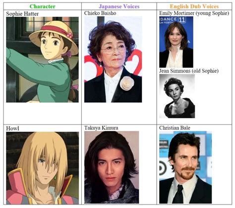 Exploring Deeper Into Howls Moving Castle The Cast And More