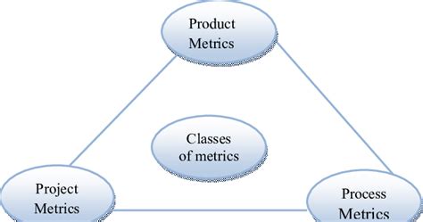Classes Of Software Metrics Download Scientific Diagram